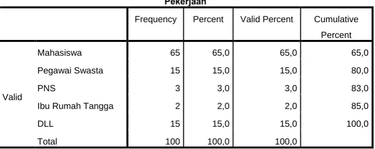 Tabel Frekuensi Identitas Responden 