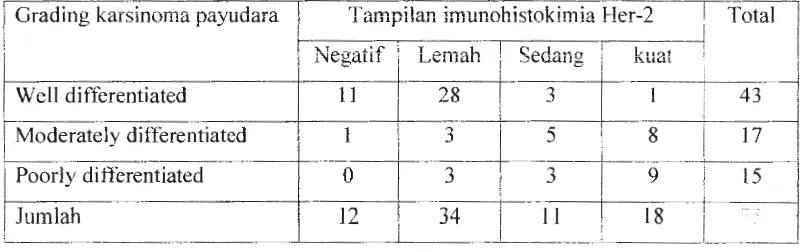Tabel 5.5. Tampilan imunohistokimia Her-2 pada berbagai grading karsinoma payudara 