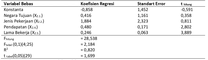 Tabel 2. Hasil analisis Regresi Linier Berganda. 
