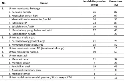Tabel 3. Distribusi Alokasi Remitansi oleh Keluarga TKI di Daerah Asal 