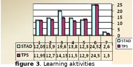 figure 3. Learning aktivities 