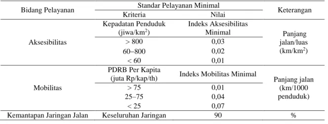 Tabel 10 Parameter Indikator dan Kriteria Jaringan yang Diusulkan Digunakan di SPM Jalan Nasional Nontol  Bidang Pelayanan  Standar Pelayanan Minimal 
