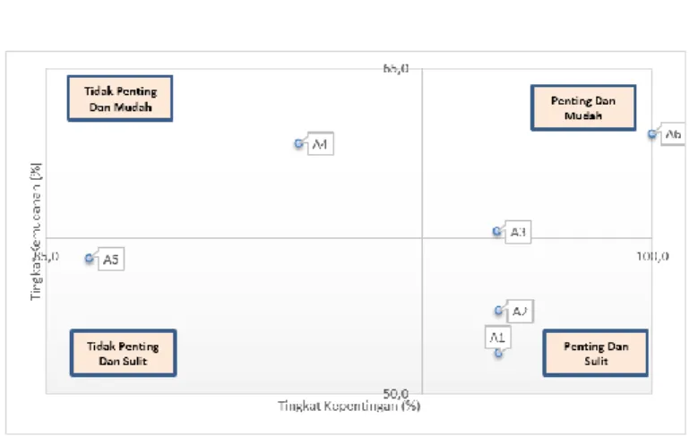 Tabel 2 dan Gambar 1 menunjukkan hasil analisis kuadran untuk indikator jaringan. 