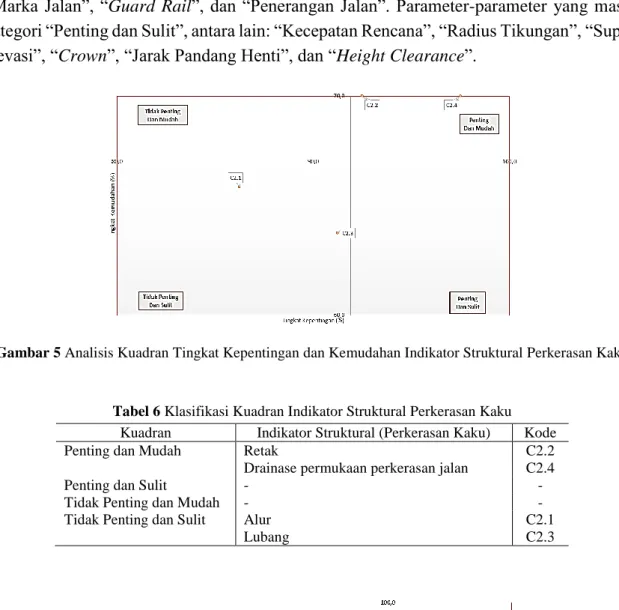 Gambar 5 Analisis Kuadran Tingkat Kepentingan dan Kemudahan Indikator Struktural Perkerasan Kaku 