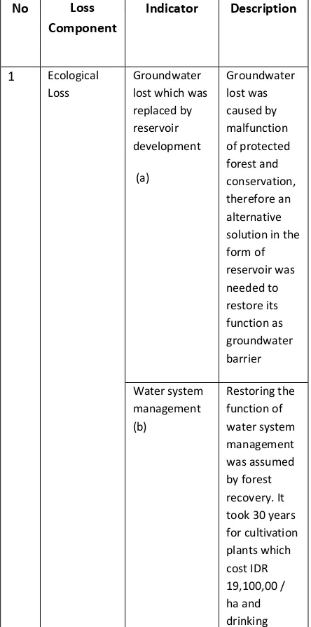 Table 1. Valuation Analysis Tools of Environmental Damage Particularly Forest Damage Caused by Forest Conversion 