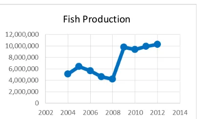 Figure 1. Fishery Production in South of  Malang Regency Source : Annual Report of Fishery Department of Malang Regency in 2004-2012 