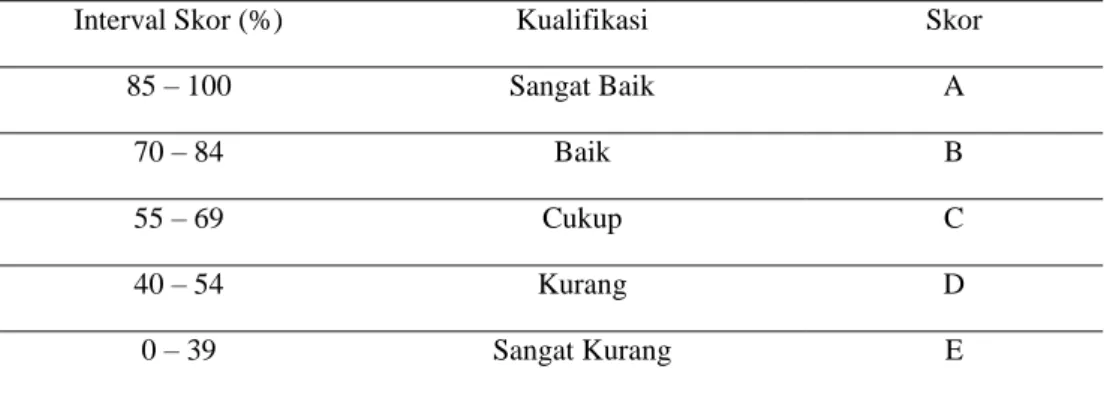 Tabel 3.1 Standar Kualifikasi Nilai  (Sumber diadopsi dari skripsi Pratiwi, 2015) 