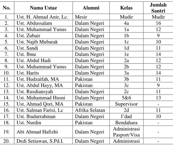 Tabel III: Nama Ustaz, Staf TU dan Kelas Santri Putra  