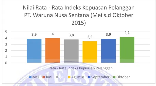 Gambar 1.1. Nilai Rata – Rata Indeks Kepuasan Pelanggan Bulan Mei s.d  Oktober Tahun 2015 (Sumber: Laporan Produktivitas Galangan, diolah oleh 