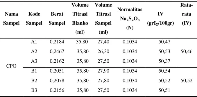 Tabel IV.1. Bilangan Iodium dalam CPO dari Berbagai Daerah 
