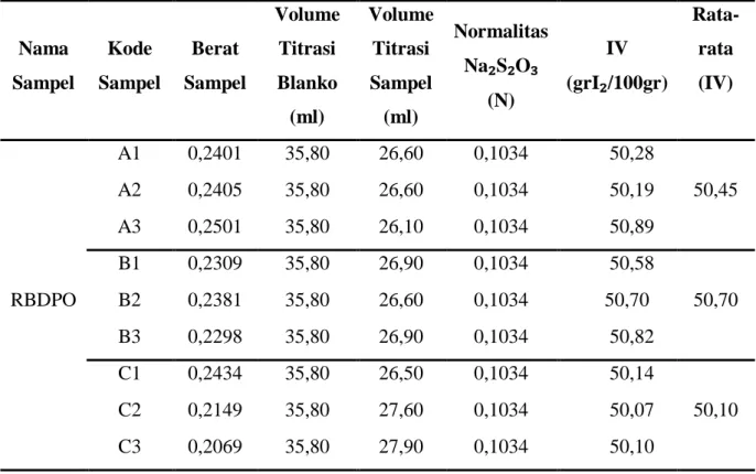 Tabel IV.2. Bilangan Iodium dalam RBDPO dari Berbagai Daerah 