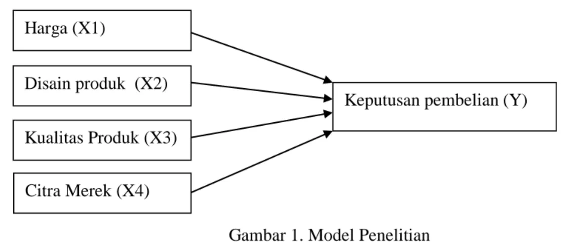 Gambar 1. Model Penelitian Harga (X1)  