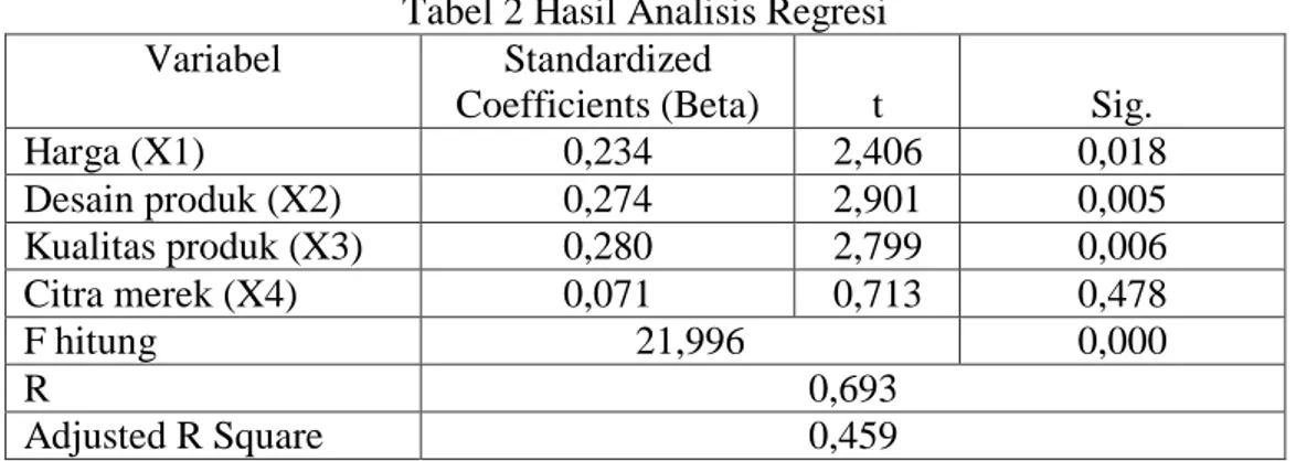 Tabel 2 Hasil Analisis Regresi  Variabel  Standardized 