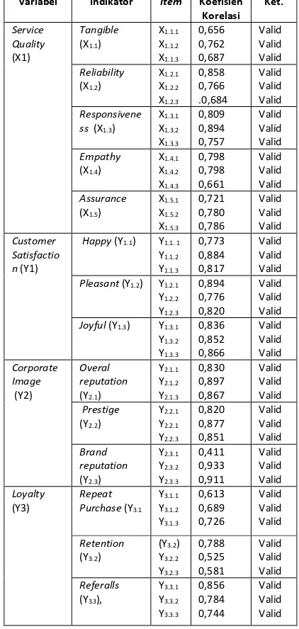 Tabel 1. Hasil uji validitas instrumen penelitian 