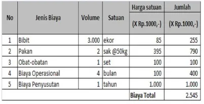 Tabel 2. Biaya Pembuatan 1 (satu) unit Jaring Apung (untuk basis harga tahun 2014) 