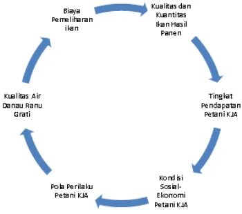 Gambar 1. Lingkaran perangkap kemiskinan Petani KJA 