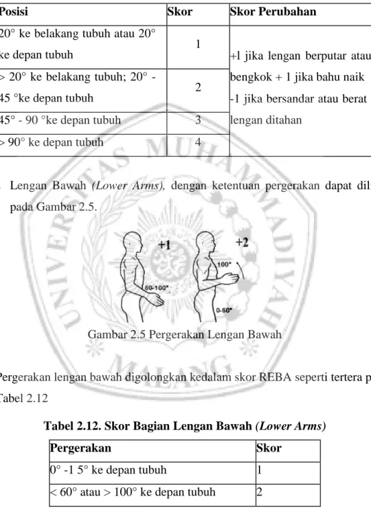 Tabel 2.11. Skor Bagian Lengan Atas (Upper Arms) 