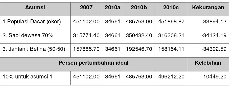 Tabel 1. Analisa Capaian P2SDS 2010 Sumatera Selatan 2008 
