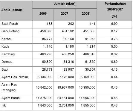 Tabel 2. Perkembangan Populasi Ternak di Sumatera Selatan dari Tahun 2006 sampai 