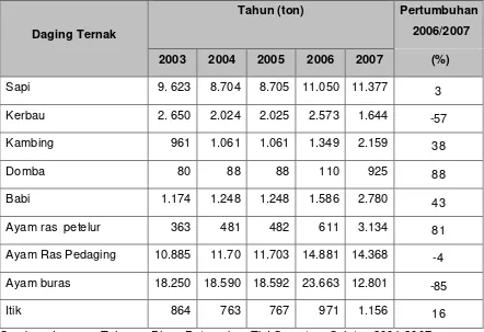 Tabel 3. Produksi Ternak (daging) di Sumatera Selatan Menurut Jenis Ternaknya  