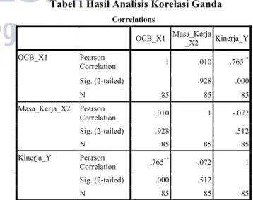 Tabel 1 Hasil Analisis Korelasi Ganda  Correlations 
