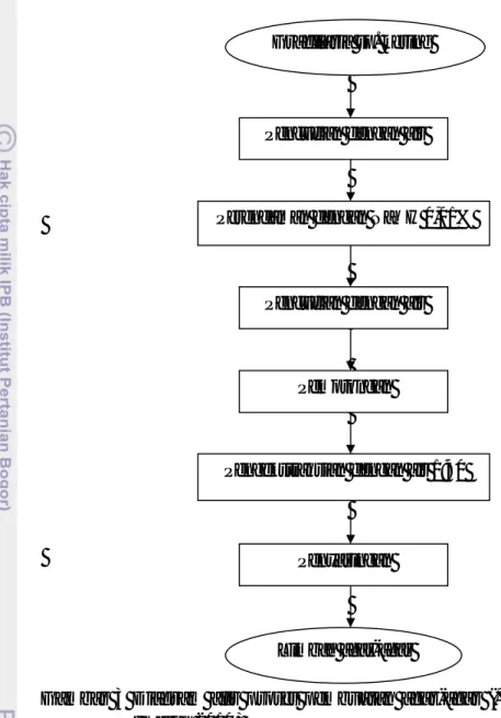 Gambar  3  Diagram  alir  proses  pembuatan  agar-agar  (*Modifikasi  metode  Imeson 2010) 
