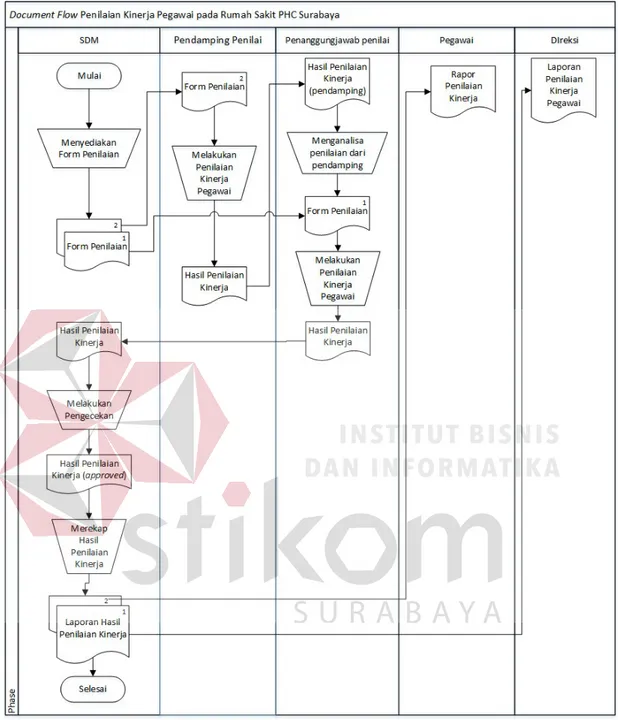 Gambar 3. 1 Document Flow Penilaian Kinerja Pegawai pada Rumash Sakit PHC  Surabaya 