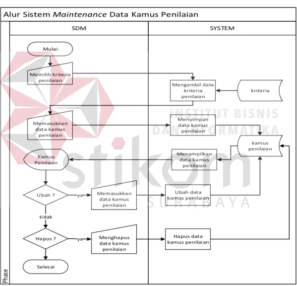 Gambar 3. 4 Alur sistem Master Kamus Penilaian 