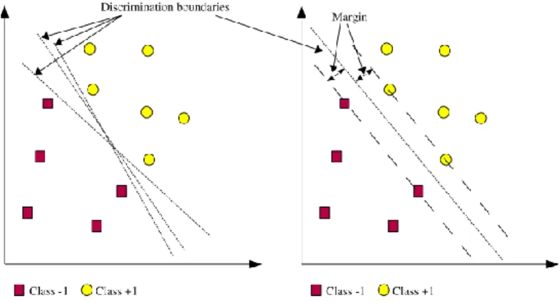 Gambar 2.9. SVM berusaha menemukan hyperplane terbaik  yang memisahkan kedua kelas –1 dan +1 [14] 