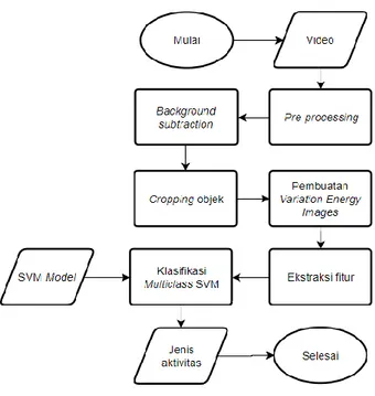 Gambar 3.4. Diagram alir pengujian sistem  3.3.  Preprocessing 