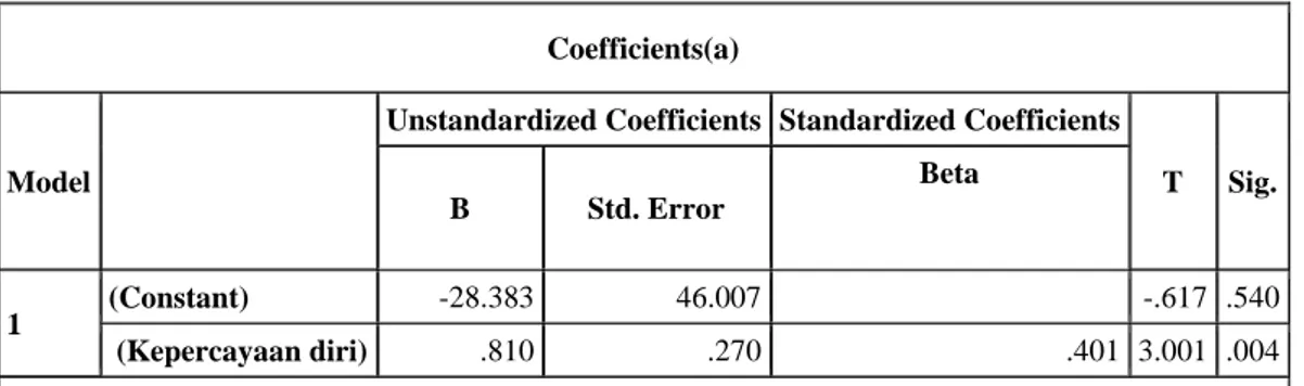 Tabel 12. Coefficient 