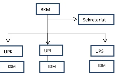 Gambar 1. Struktur Organisasi BKM 