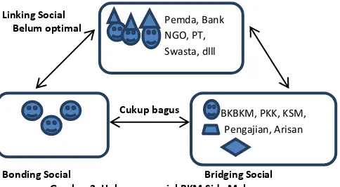 Gambar 2. Hubungan sosial BKM Sido Makmur 