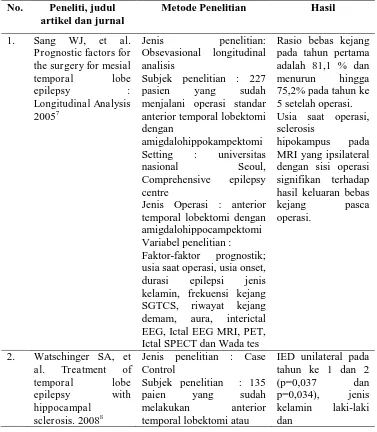Tabel 1.  Penelitian-penelitian tentang prediktor bebas kejang pada pasien 