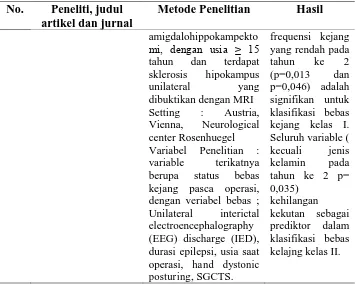 Tabel 1.  Penelitian-penelitian tentang prediktor bebas kejang pada pasien 