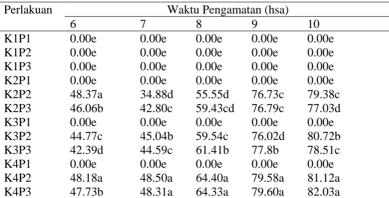 Tabel 1. Rataan persentase mortalitas larva H. hampei dengan perlakuan jamur   B. bassiana 6-10 hari setelah aplikasi di laboratorium