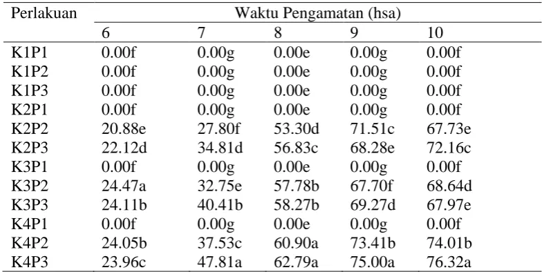 Tabel 2. Rataan persentase mortalitas pupa H. hampei dengan perlakuan jamur  B. bassiana 6-10 hari setelah aplikasi di laboratorium