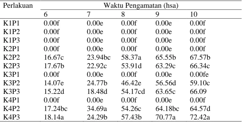 Tabel 3. Rataan persentase mortalitas imago H. hampei dengan perlakuan jamur B. bassiana 6-10 hari setelah aplikasi di laboratorium