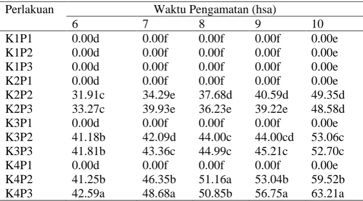 Tabel 6. Rataan Mortalitas pupa H. hampei dengan Perlakuan Jamur B. bassiana 6-10 Hari Setelah Aplikasidi Desa Lobu Siregar-TAPUT 