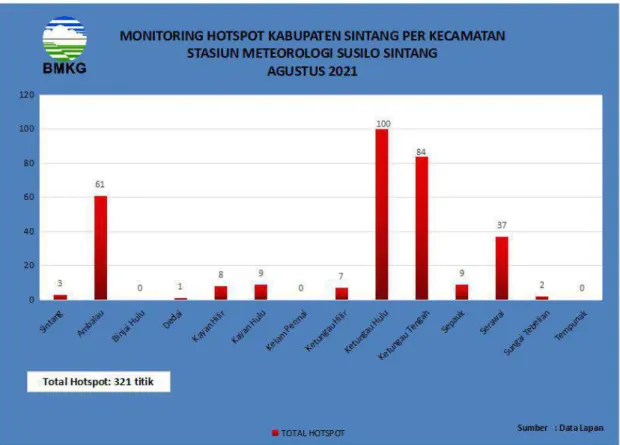 Gambar 16 Grafik Hotspot per Kecamatan di Kabupaten Sintang Bulan Agustus 2021