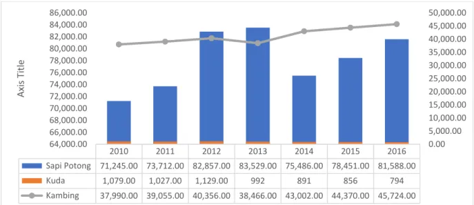 Gambar 4. Rata-rata Populasi Hewan Ternak di Kab Gorontalo (ton) periode Tahun 2010-2016  Sumber : Kabupaten Gorontalo Angka 2011-2017 