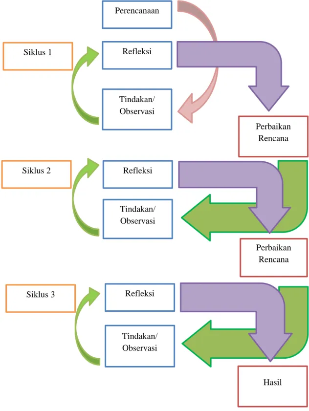 Gambar 3.1 Spiral Penelitian Tindakan Kelas 