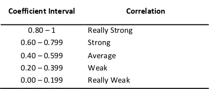 Table 1. Correlation Score (r) Interpretation 