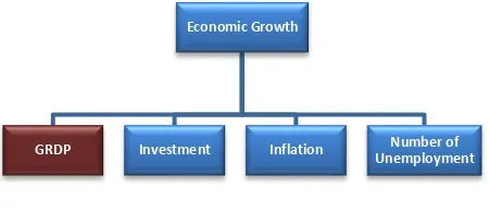 Figure 1. Relationship between GRDP (Gross Regional Domestic Product), Capital/ Investment, Number of Unemployment, Inflation and Economic Growth Analysis Framework  