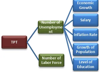 Table 4. Open Unemployment Rate (TPT), Number of Unemployment and Number of Labor Force in Sidoarjo between 2011 and 2015 