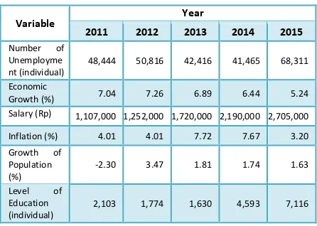 Table 5. Variables Correlated to Unemployment Rate in Sidoarjo and their Development between 2011 and 2015 