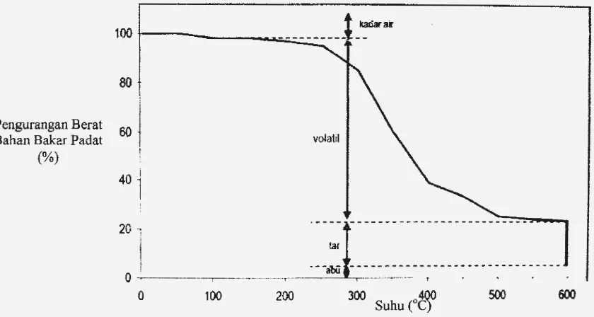 Gambar 2. Diagram (Kamaruddin penguraian bahan bakar padat karena proses pirolisis et al, 1999) 