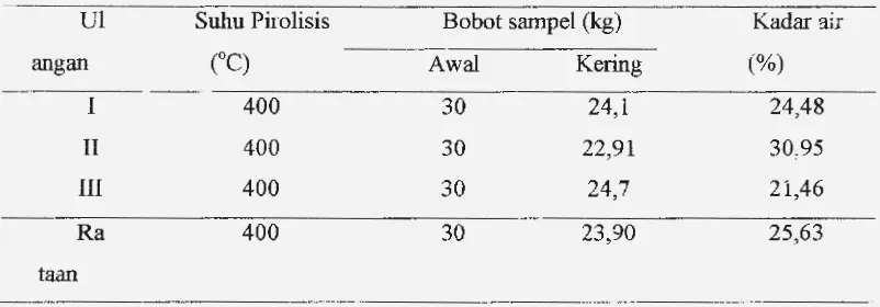 Tabel 9. Data Hasil Pirolisis Cangkang Kelapa Sawit 