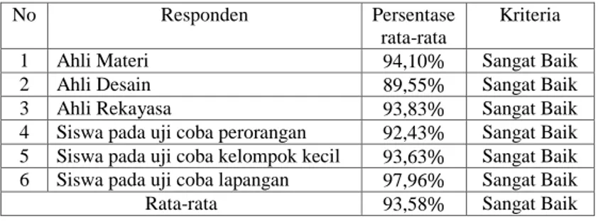 Tabel 10. Rangkuman rata-rata hasil penilaian terhadap media pembelajaran interaktif berbasis 