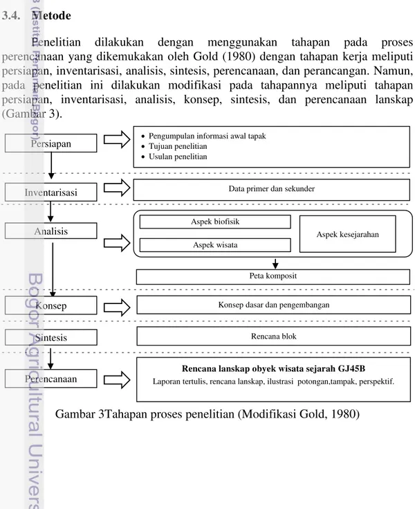 Gambar 3Tahapan proses penelitian (Modifikasi Gold, 1980) 